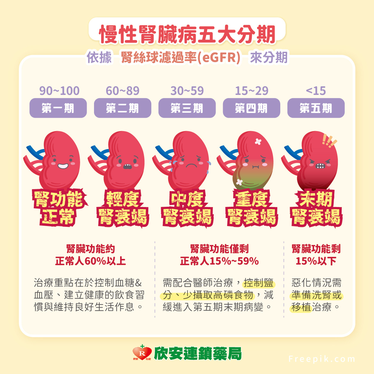 水腫、嗜睡是腎功能衰退的徵兆你知道嗎?慢性腎臟病控制不好，嚴重恐致腎衰竭!