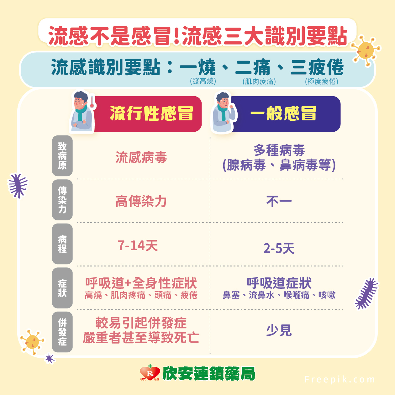 流感重症人數暴增!!不只老人及小孩，年輕人也應小心這幾大症狀